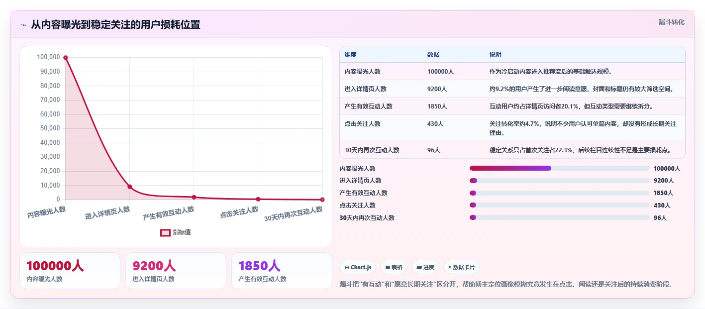 小红书数据分析：博主流程优化：账号冷启动怎样减少粉丝画像模糊