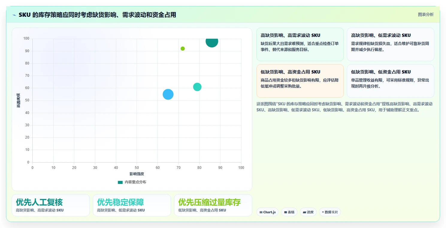 仓库安全库存管理实战复盘：从需求波动验证新手避坑效果