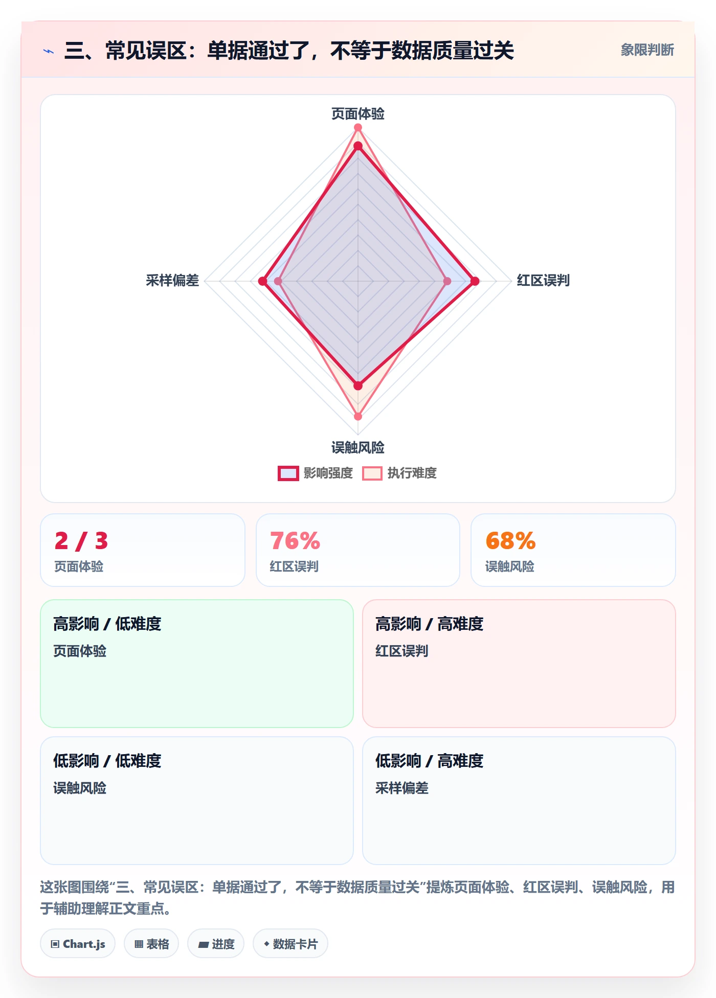 三、常见误区：单据通过了，不等于数据质量过关