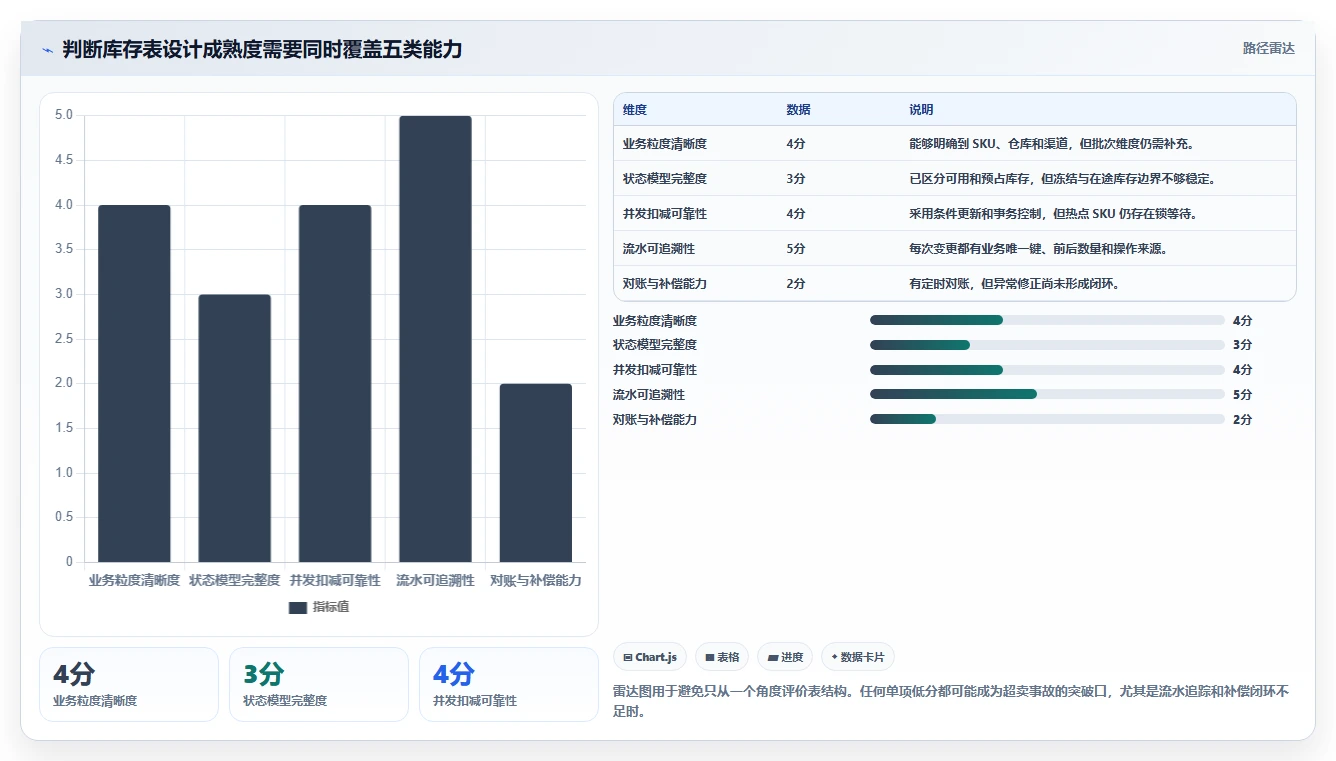 数据库存：数据库管理员核心指标：判断表结构设计是否正在缓解库存超卖