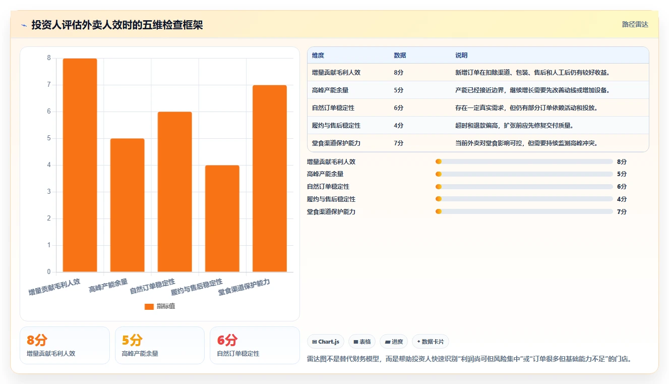 餐饮店报表：投资人评估框架：外卖占比是否真正带来提高人效