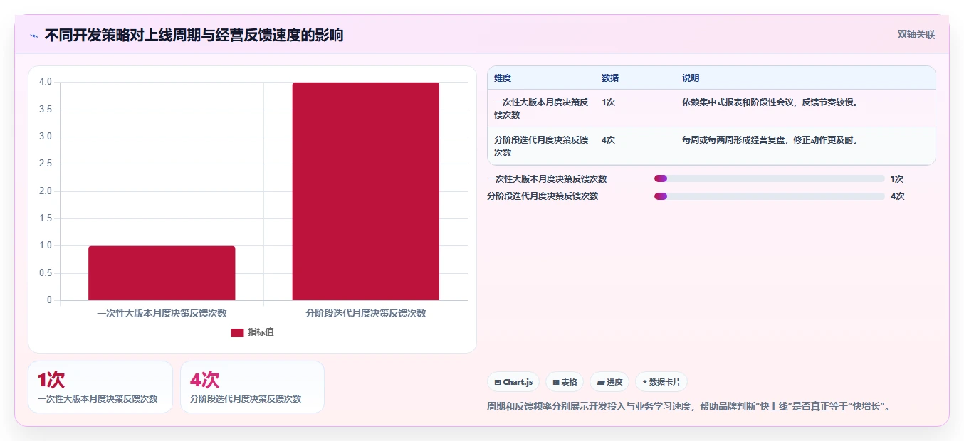 电商系统开发：品牌商家增长视角：用持续迭代放大明确项目边界