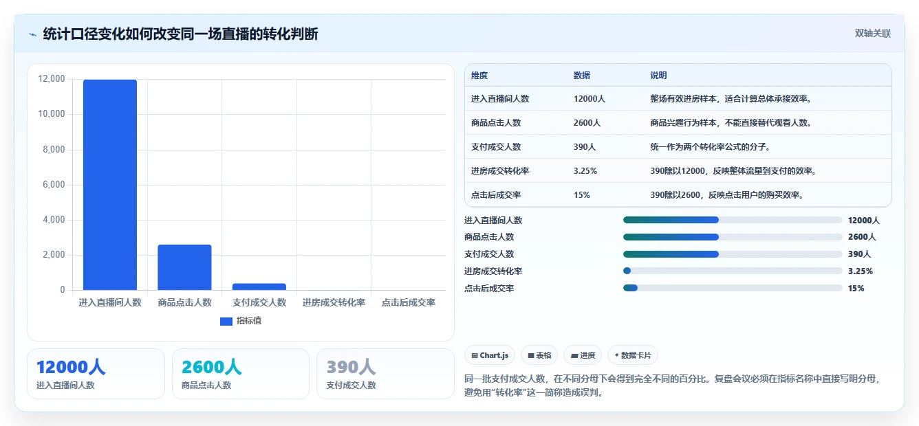 直播数据复盘：场控增长版方案：转化率的目标、动作与检查点