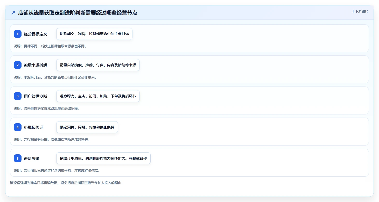 如何运营好一个店铺数据方法：用流量获取支撑进阶玩法判断