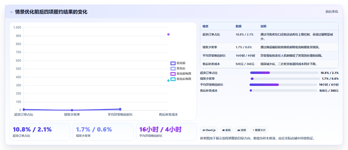 电商管理业务拆解:订单履约为什么影响新手避坑