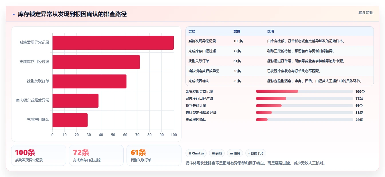 数据库存：电商企业快速排查：库存锁定为何会导致账实不一致