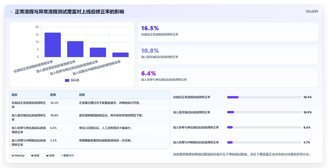 库存出入库：仓库新手数据版路线：系统切换从准备、执行到复盘