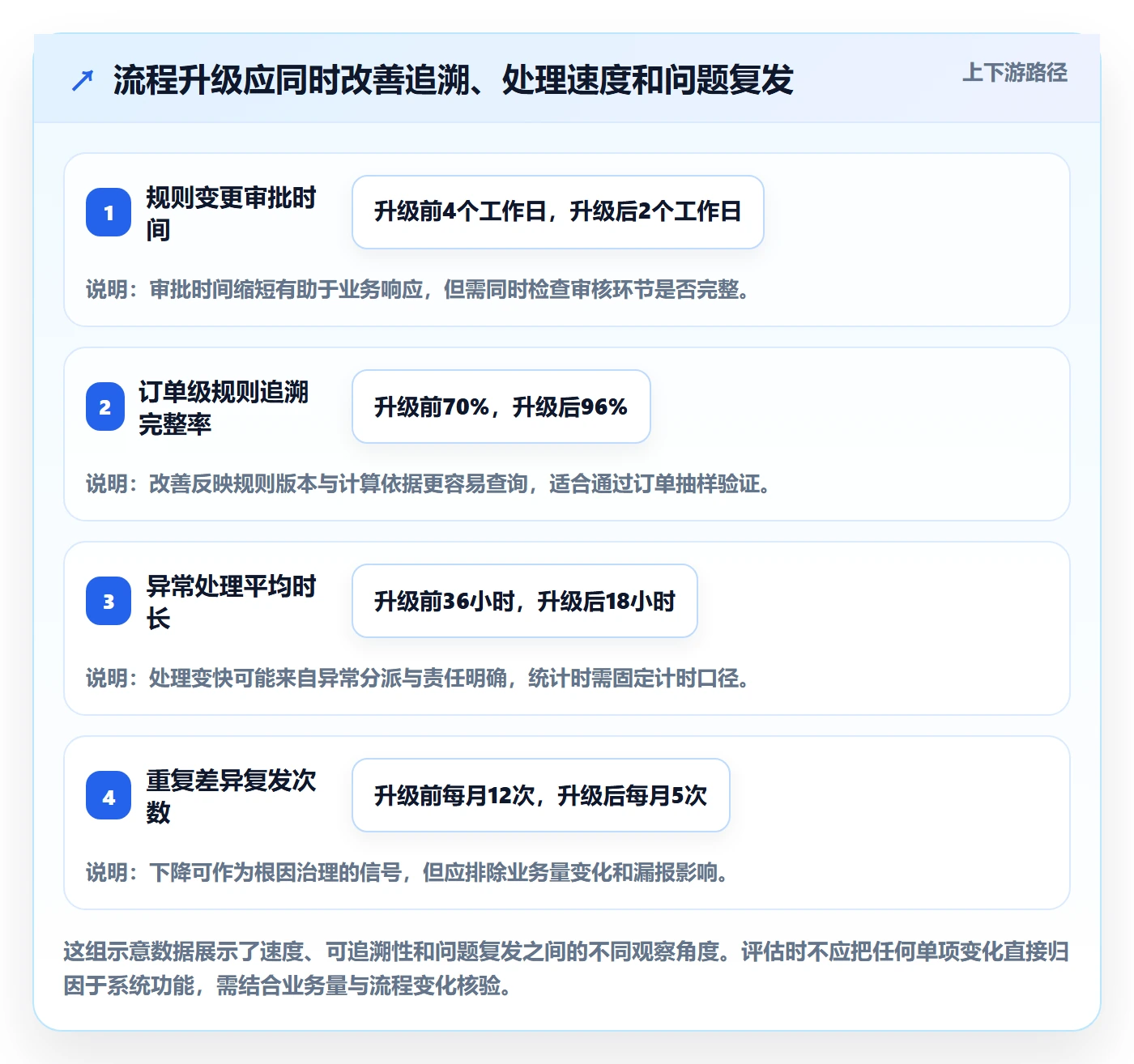 分账系统升级方案：用流程设计改善分账规则
