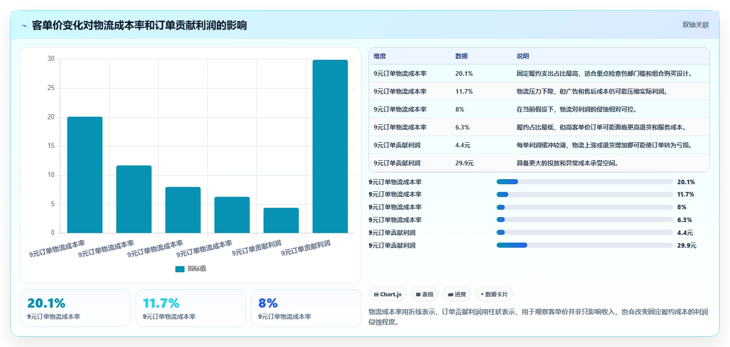 电商利润计算：经营负责人增长视角：用物流成本放大算清真实利润