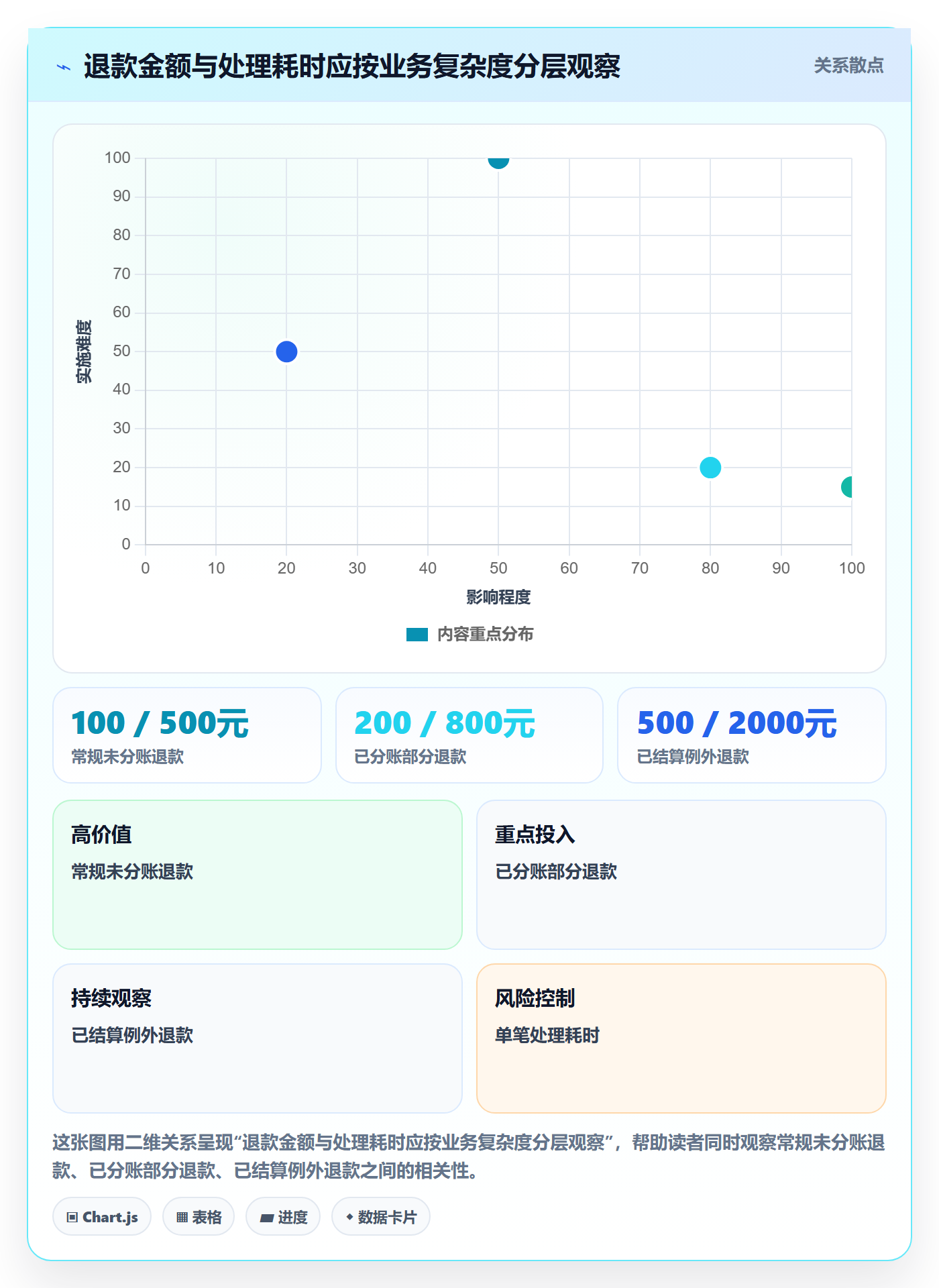 分账系统规划方法：退款处理与日常管理如何衔接