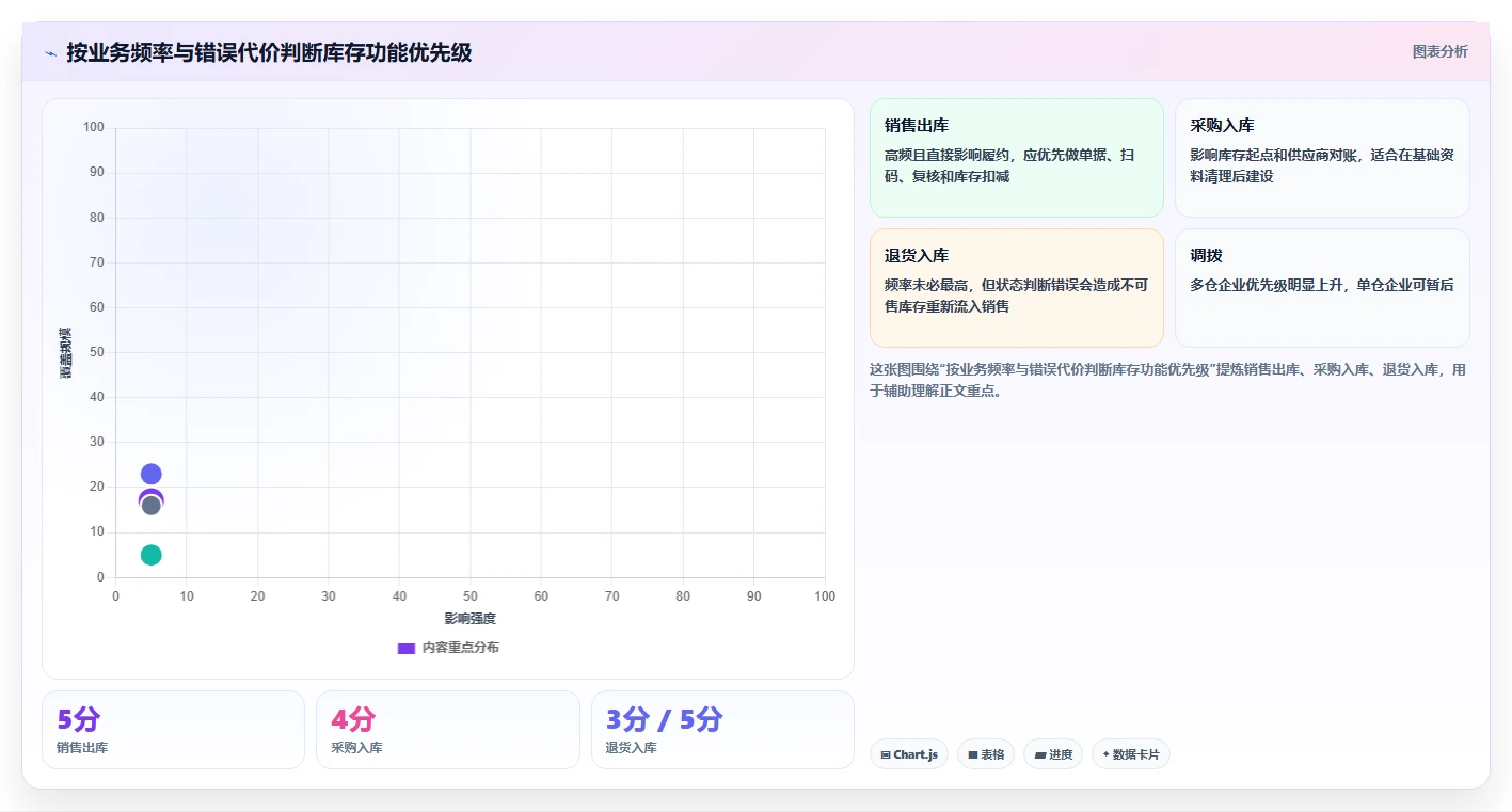 电商库存建设路线：从盘点管理到核心功能分几步