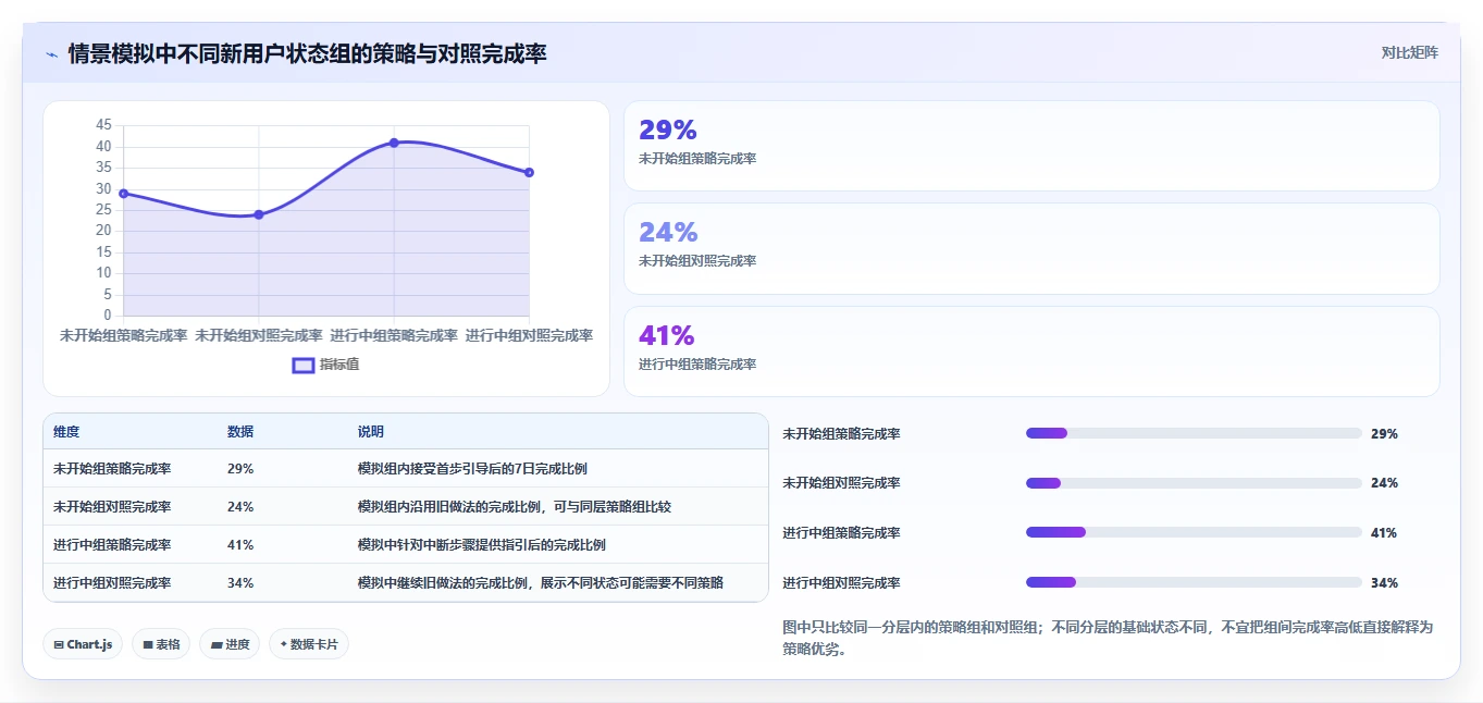 运营数据实施路径：用户分层如何完成效率提升