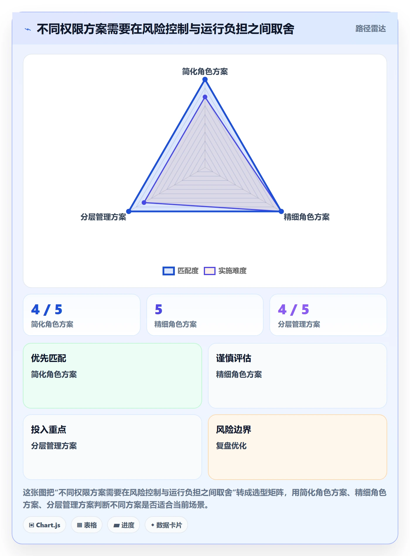 bi 平台规划方法:权限体系与新手避坑如何衔接