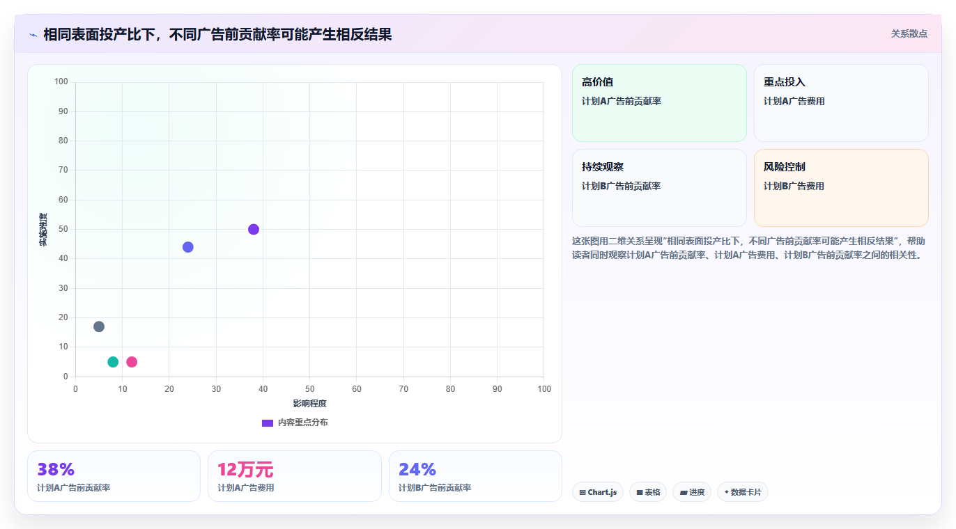 电商数据运营方案设计：指标拆解场景的成本控制怎么做