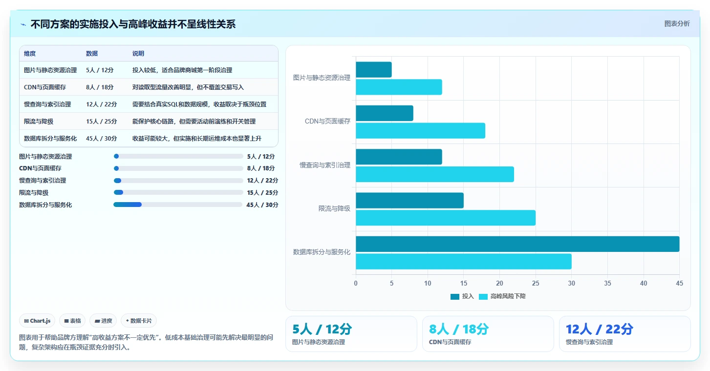 电商系统开发：品牌商家对比指南：不同性能优化方案如何影响保障高峰性能