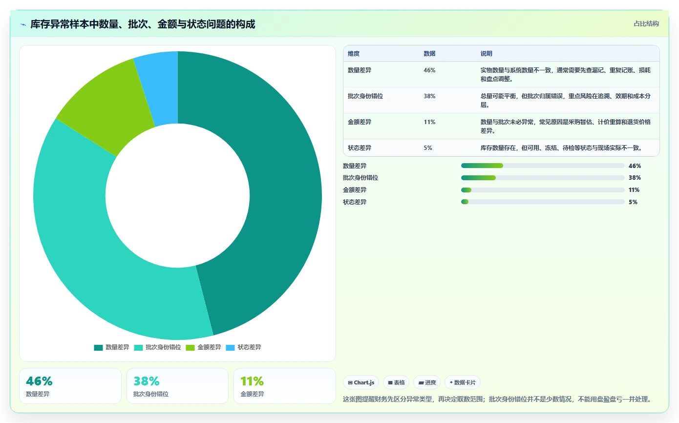 库存出入库：财务人员实战复盘：日常收发中批次混乱的定位步骤