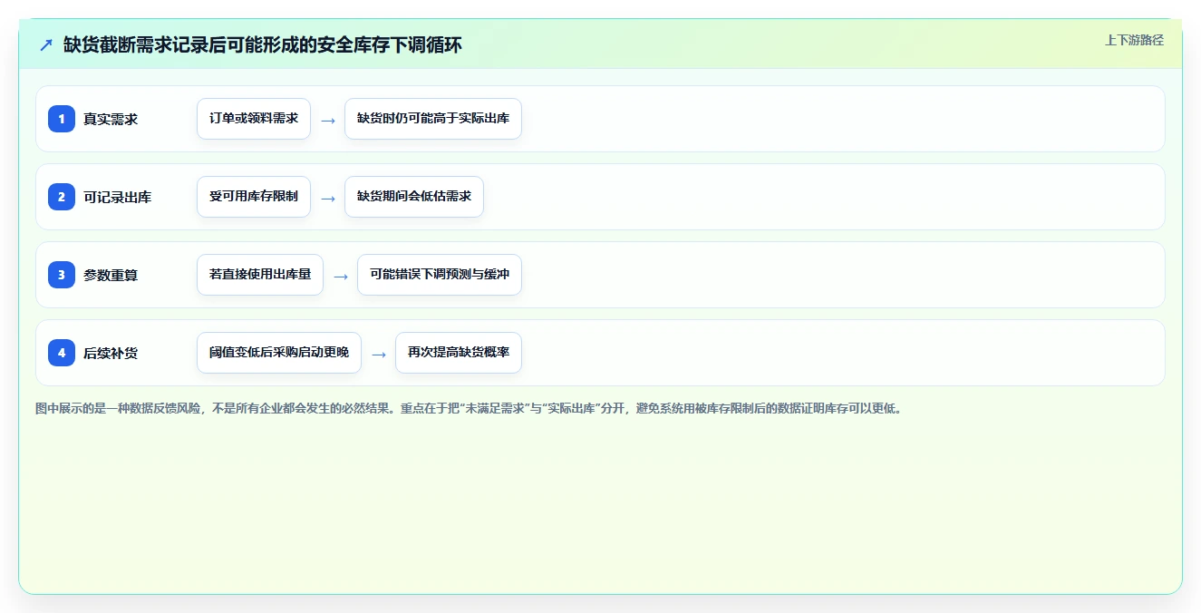 仓库安全库存管理实施路径：动态调整如何完成流程设计