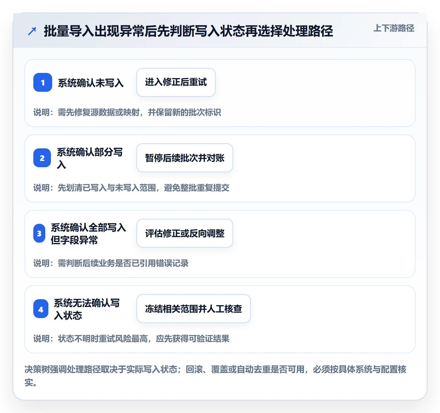 erp数据录入运营框架：把批量导入纳入风险排查
