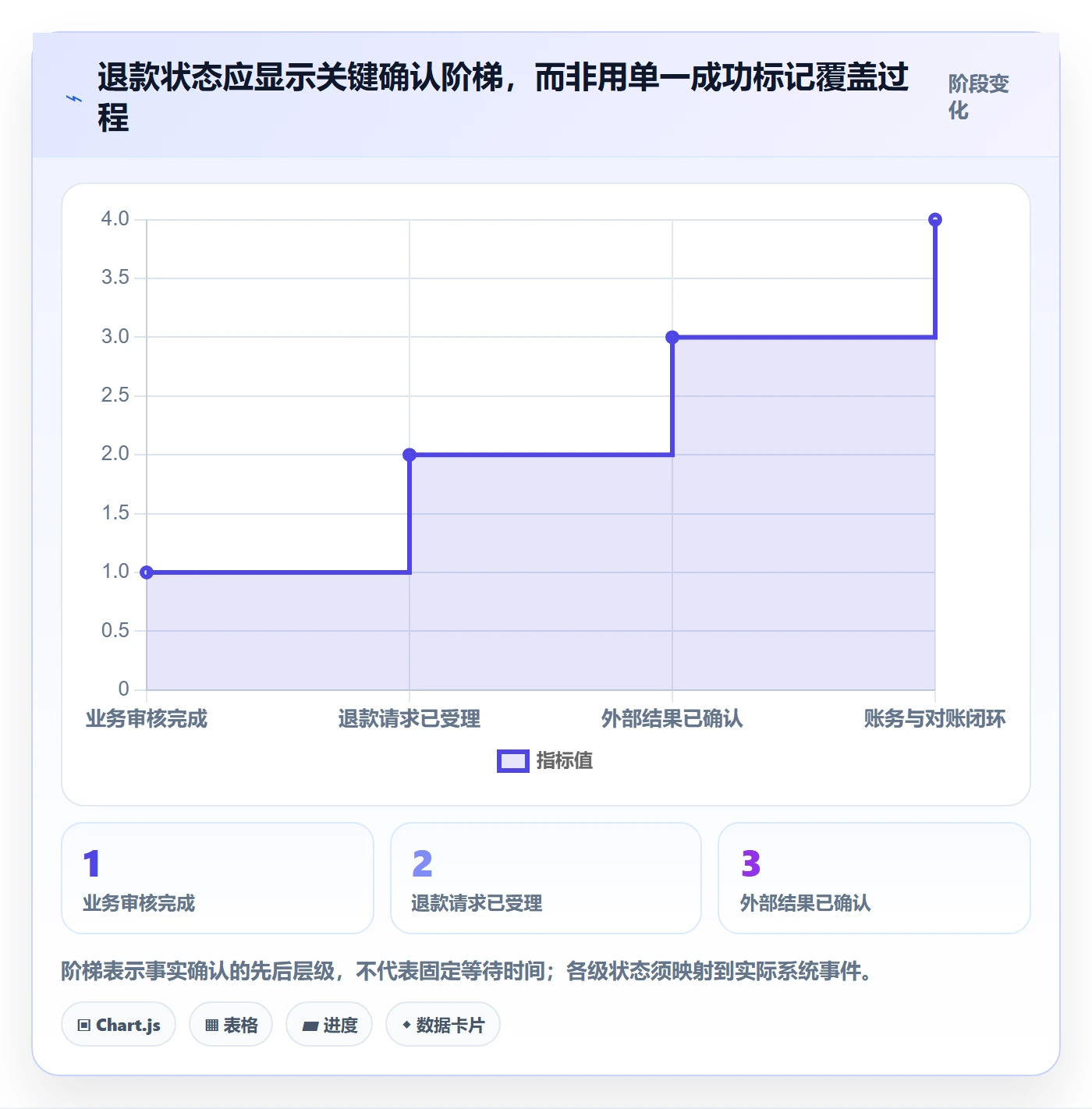分账系统改造重点：从退款处理推进效率提升