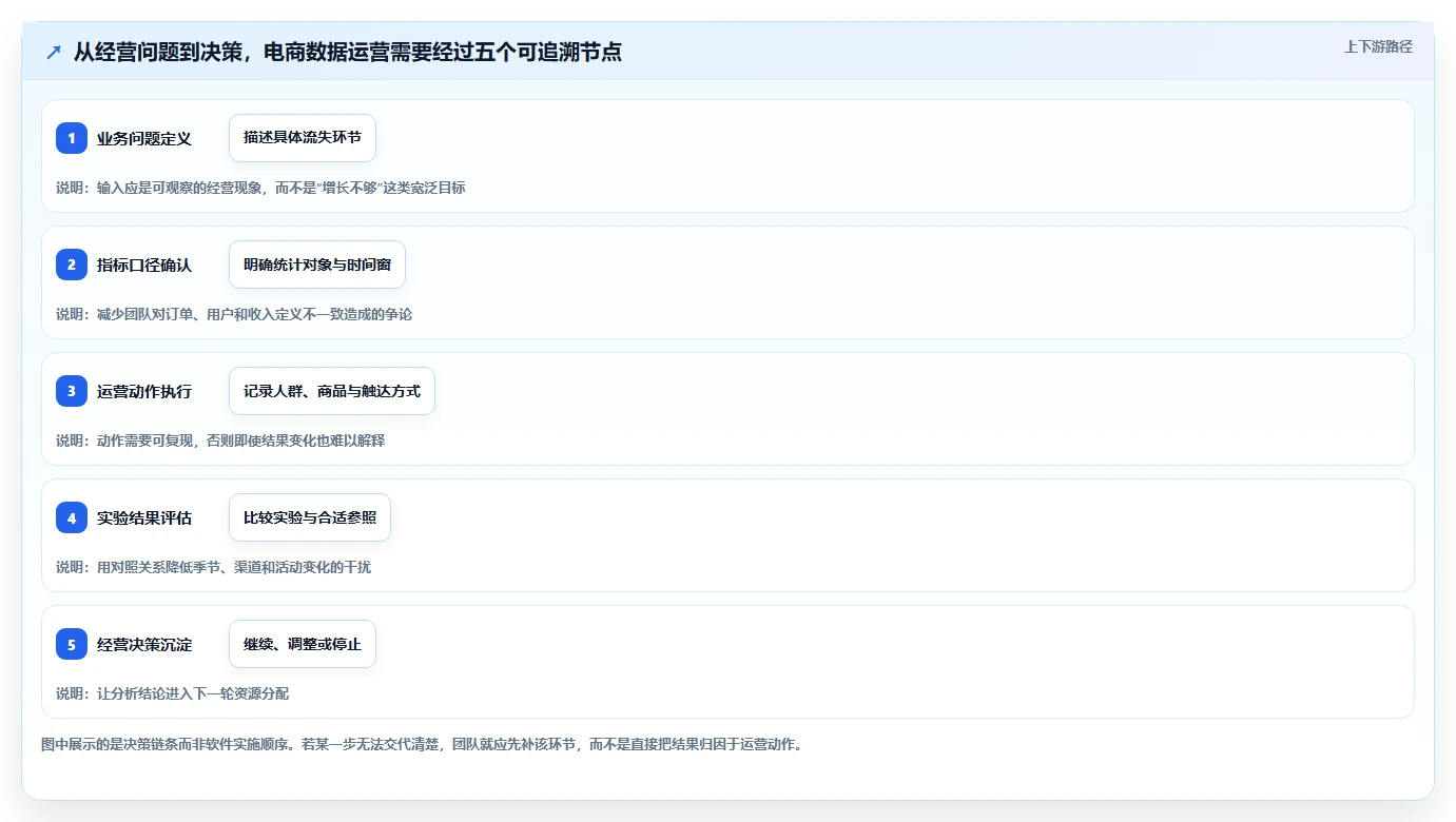 电商数据运营升级方案：用精细化运营改善增长实验