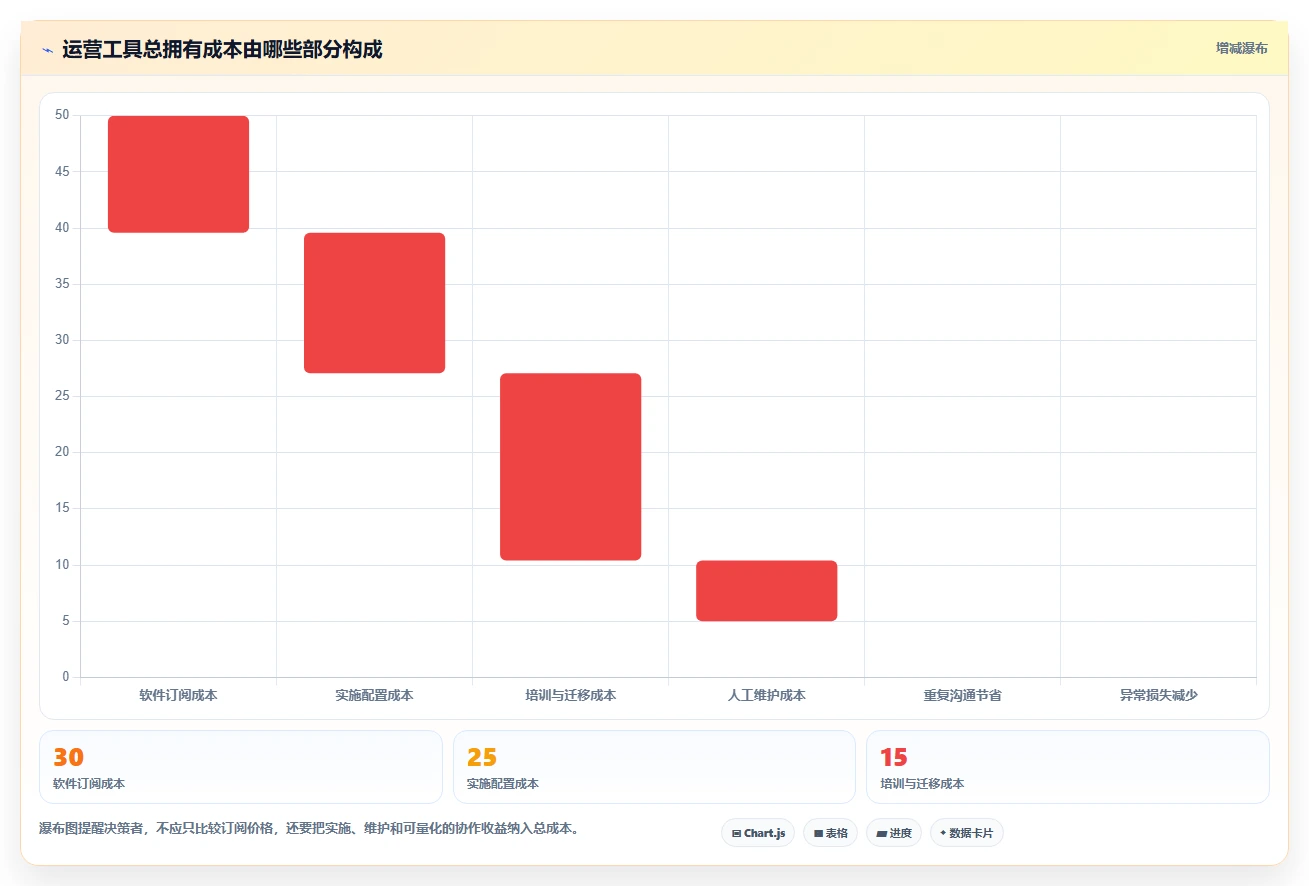 运营工具选择标准：团队协作维度如何评估中小商家