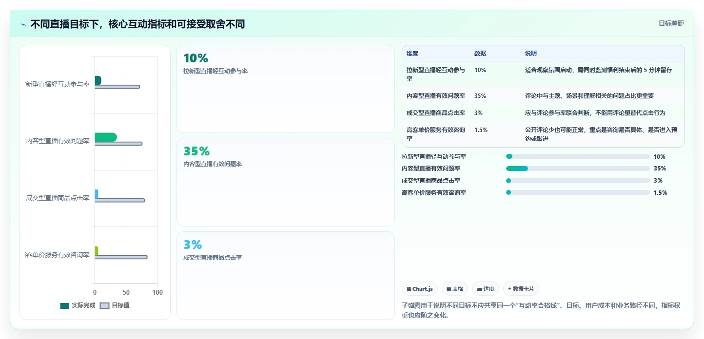 直播数据复盘：场控问题诊断：互动率卡在互动率低怎么办