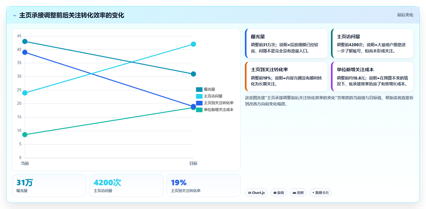 小红书数据分析：投放团队流程图解：投放复盘如何减少账号增长慢