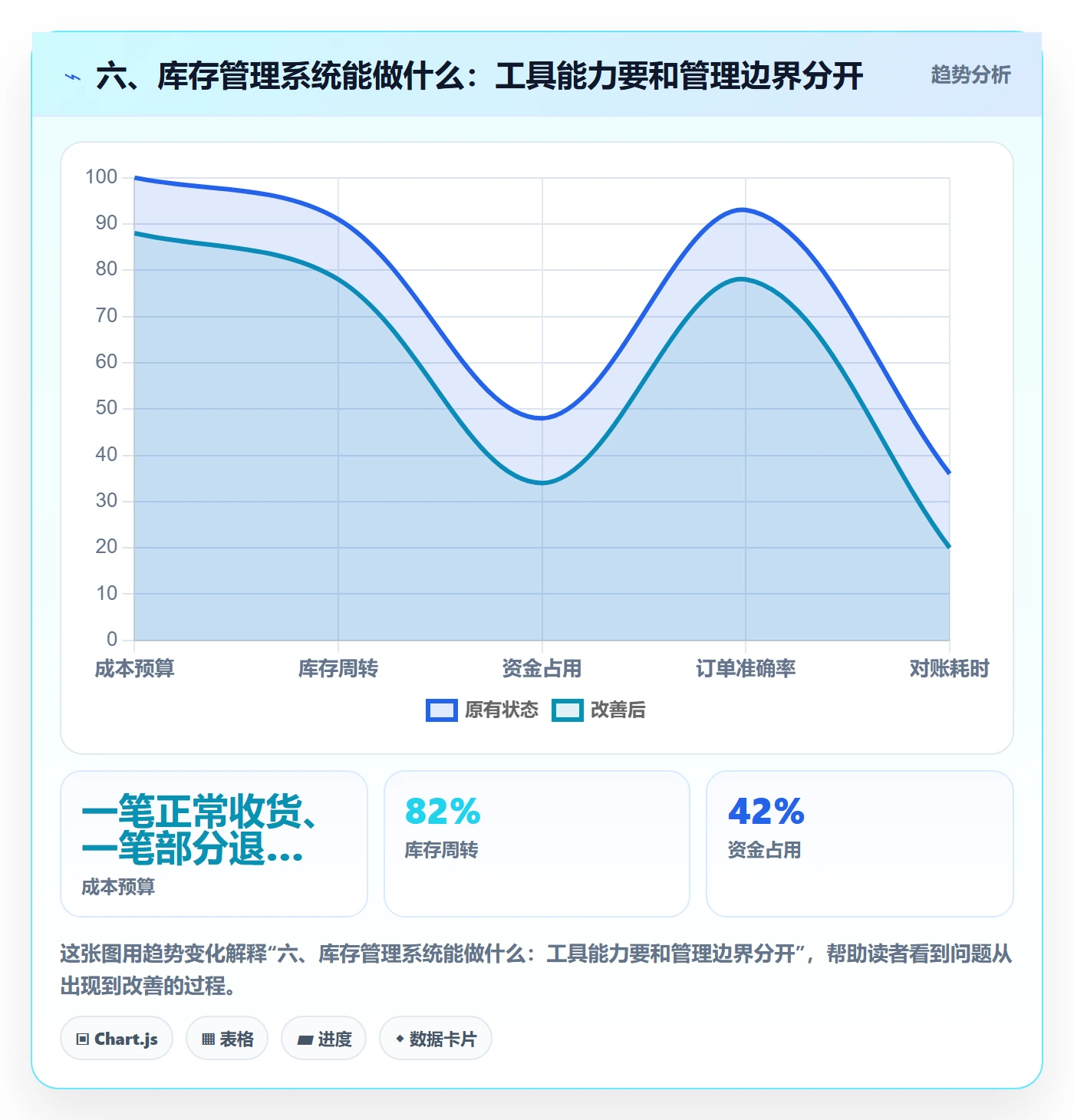 六、库存管理系统能做什么：工具能力要和管理边界分开
