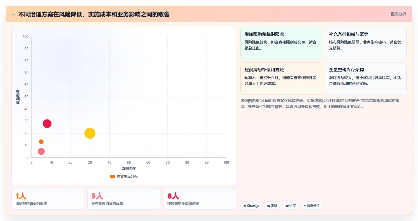 数据库存：项目经理最佳实践：超卖排查怎样稳步实现降低超卖风险