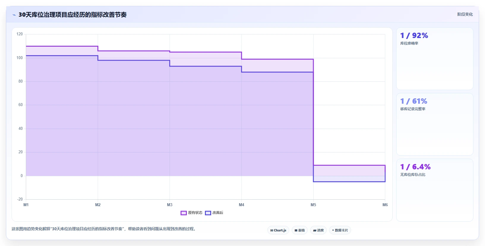 电商仓储管理：多仓企业核心指标：判断库位规划是否正在缓解账实不符