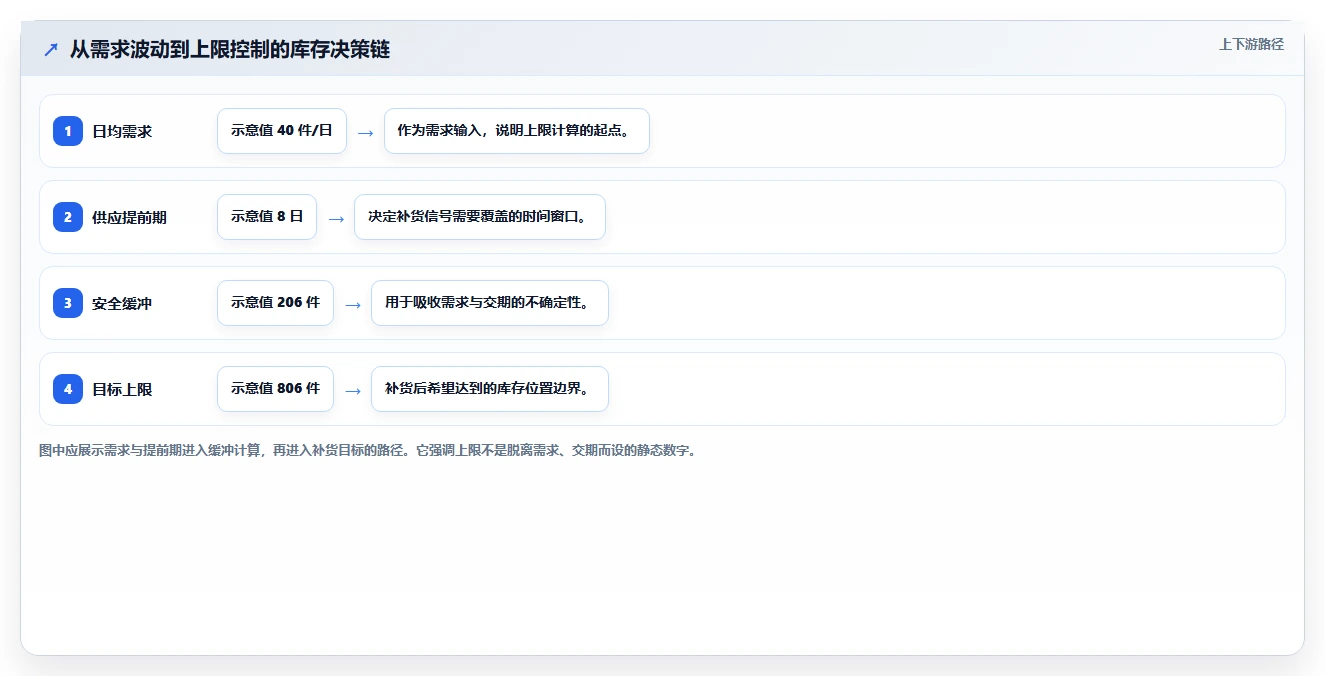 仓库安全库存管理进阶课:围绕库存上限完善进阶玩法