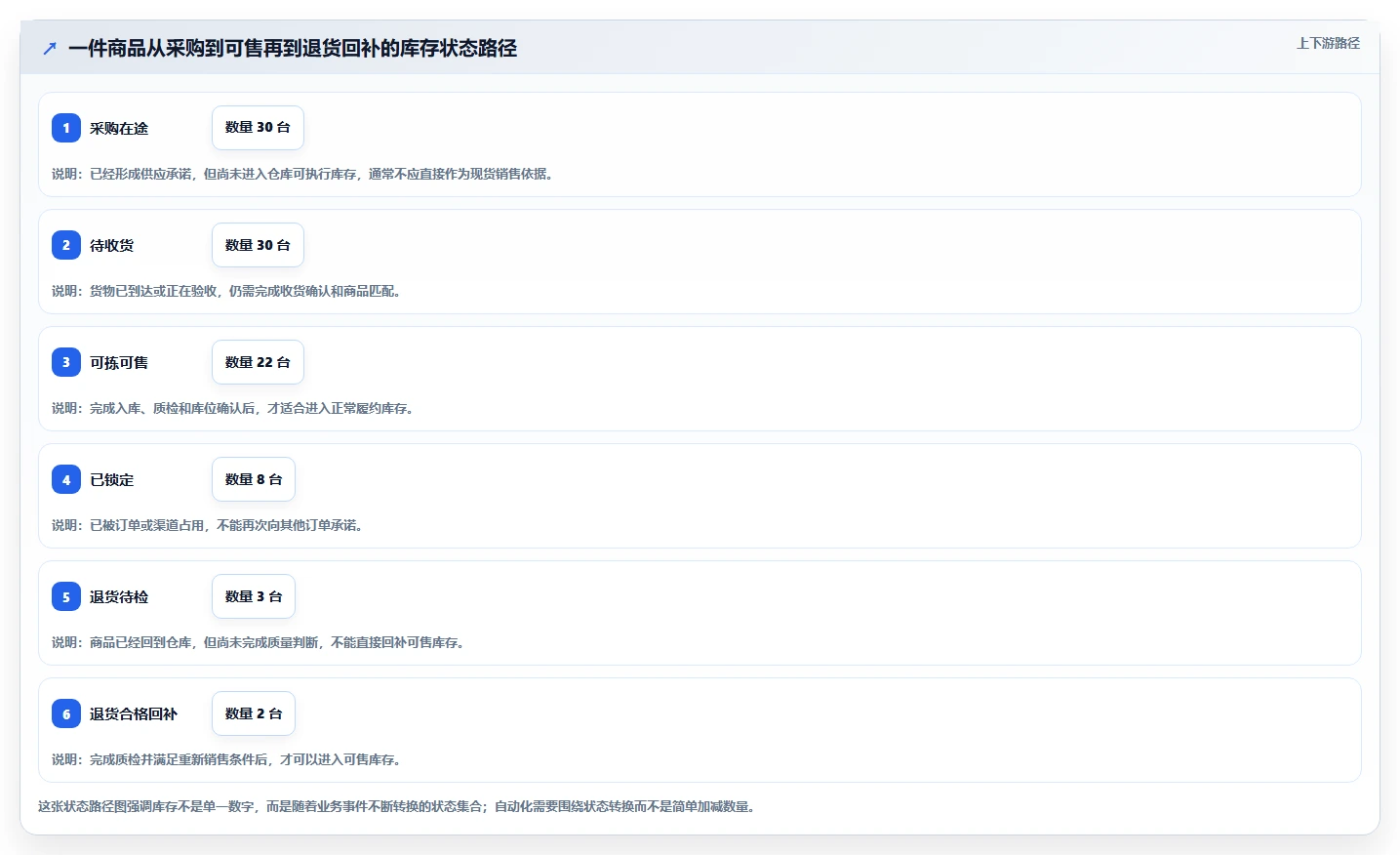 电商管理业务拆解：库存协同为什么影响自动化方案