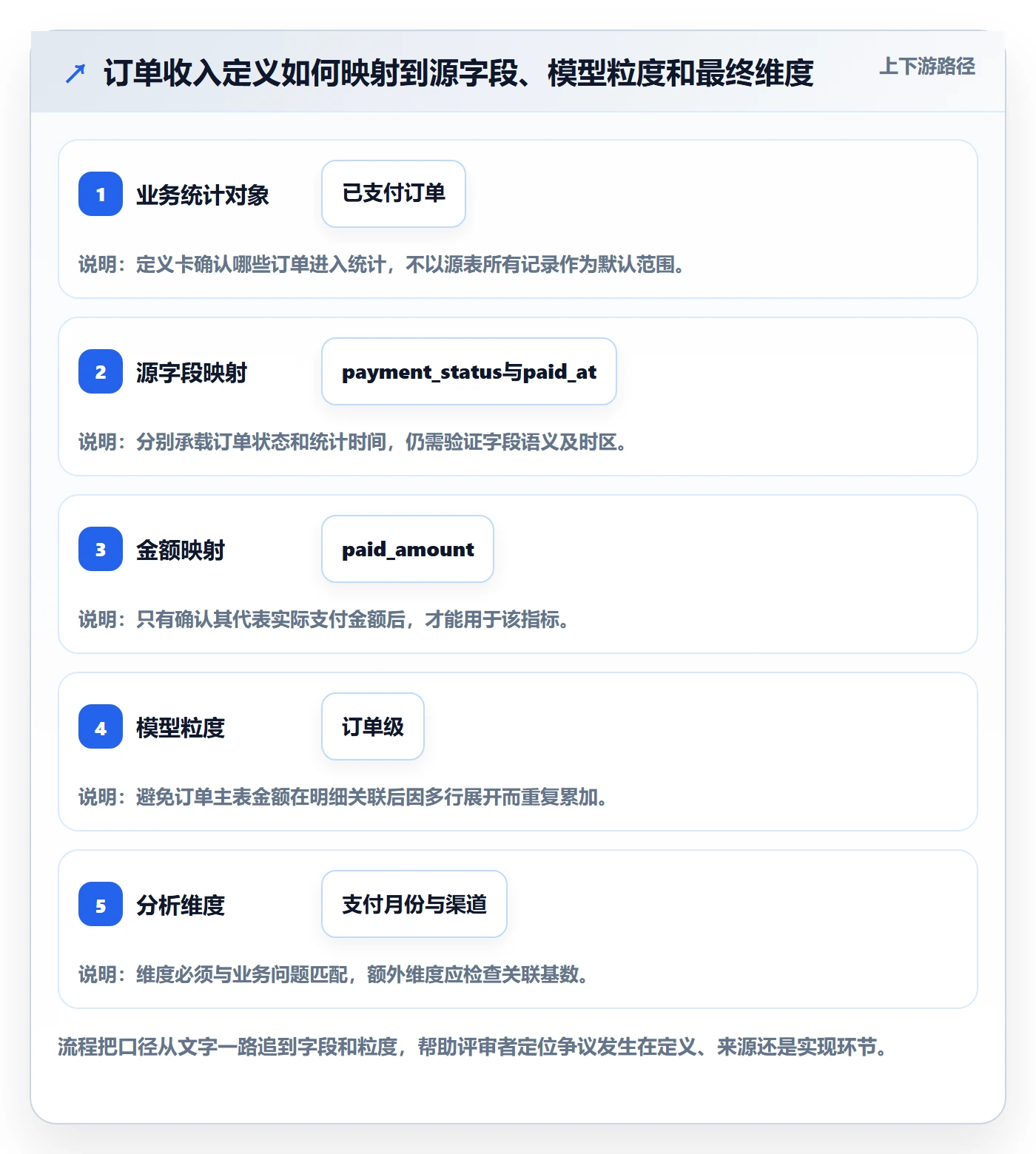 bi 平台执行标准：指标建模环节如何体现实操教程
