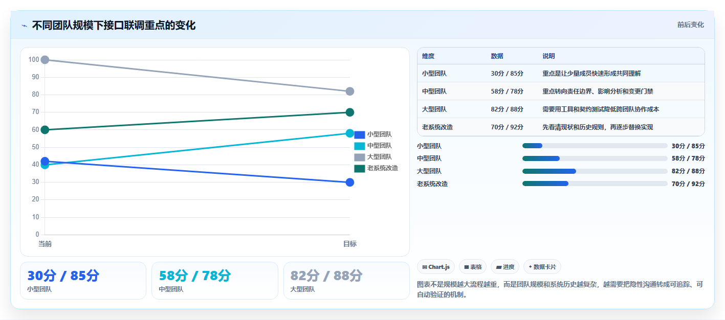 电商系统开发：开发团队流程优化：接口联调怎样减少业务与技术脱节