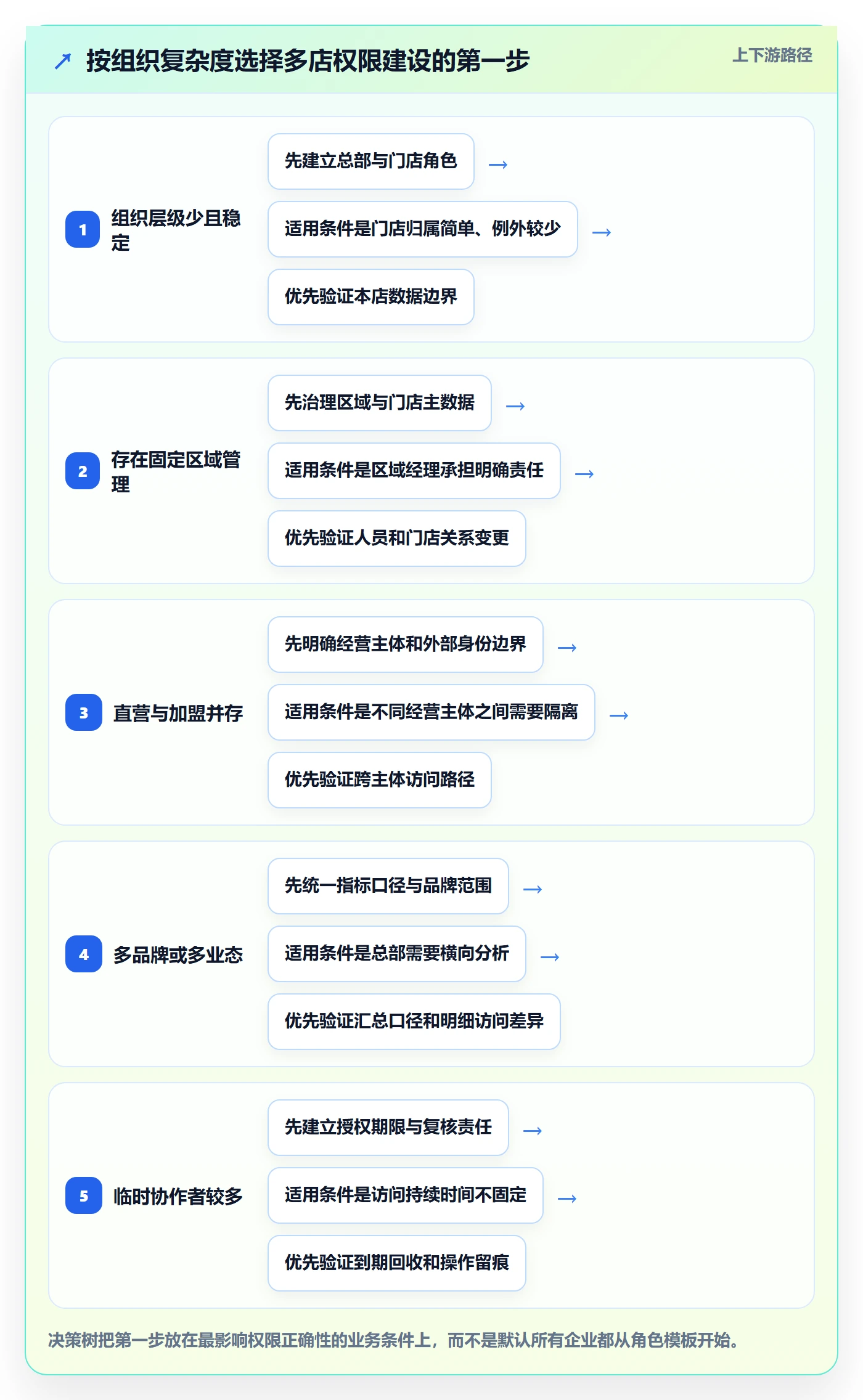 bi 平台使用技巧:权限体系对应的多店经营方法