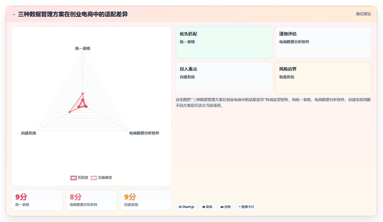 电商辅助软件：创业公司老板版路线：数据复盘从准备、执行到复盘