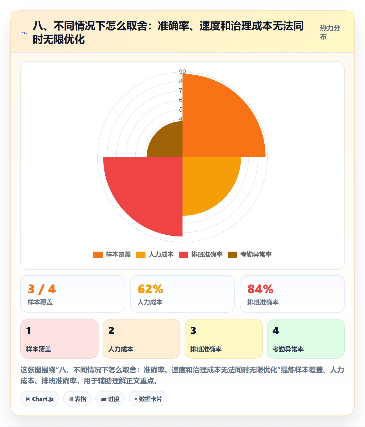 八、不同情况下怎么取舍：准确率、速度和治理成本无法同时无限优化