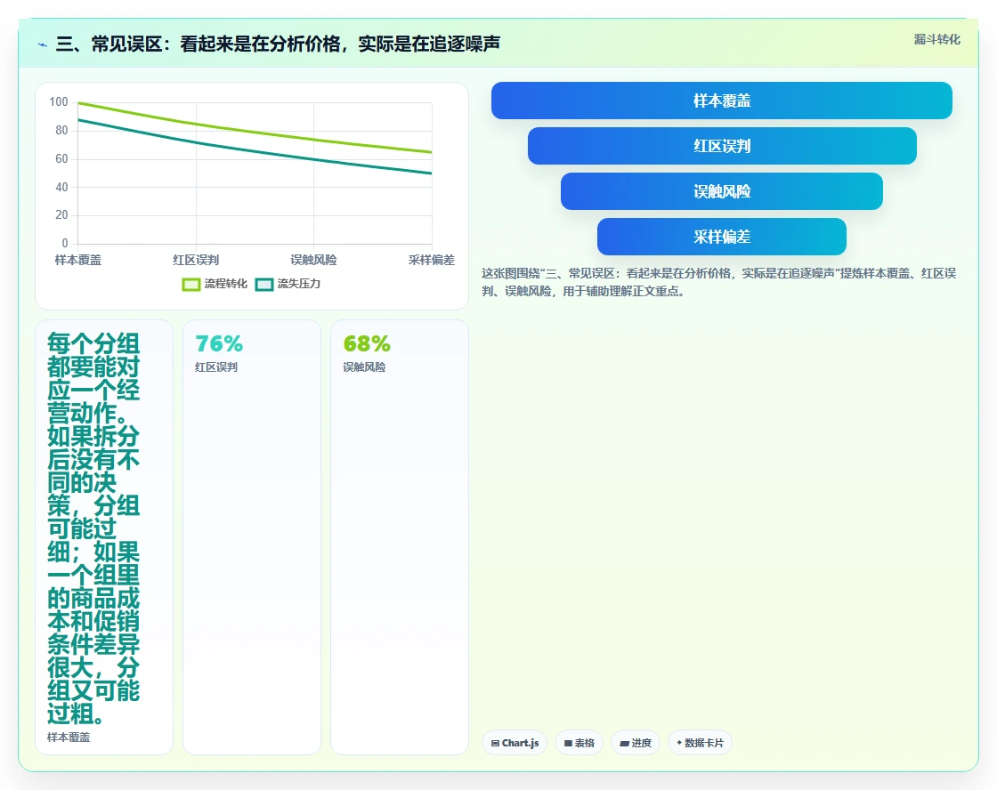 三、常见误区：看起来是在分析价格，实际是在追逐噪声