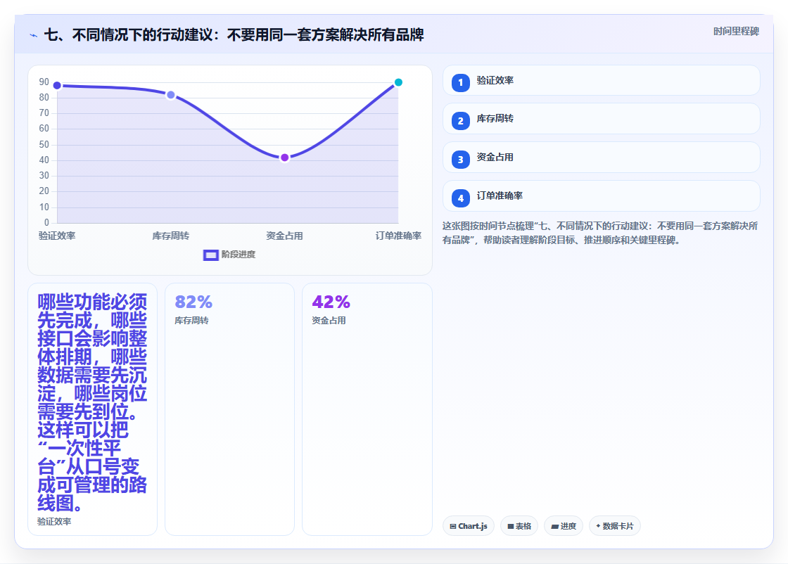 七、不同情况下的行动建议：不要用同一套方案解决所有品牌