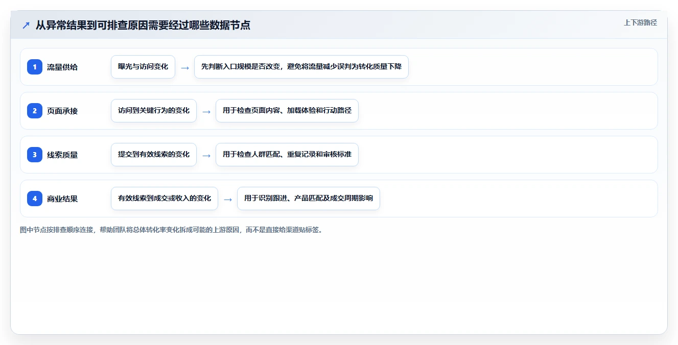运营数据怎么优化？先从渠道对比的日常管理入手
