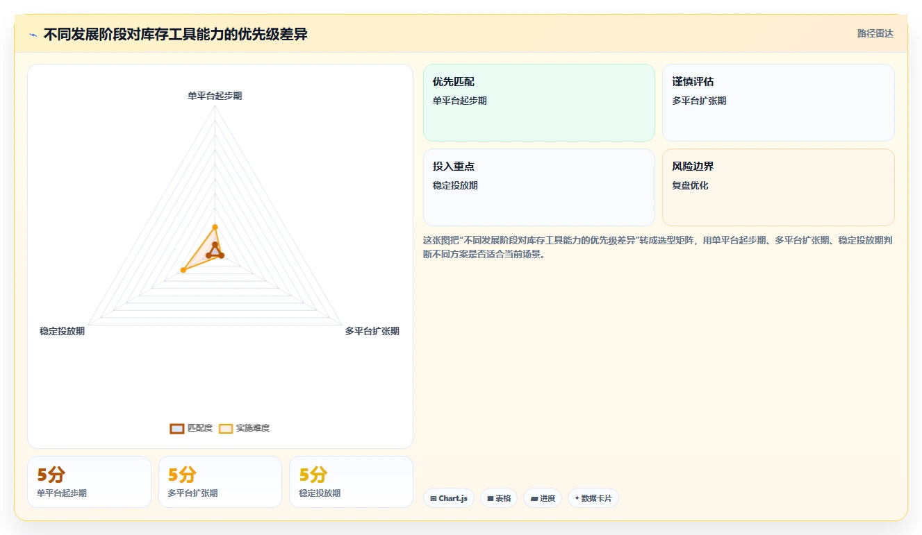 电商辅助软件：电商新手增长视角：用库存同步放大建立工具体系