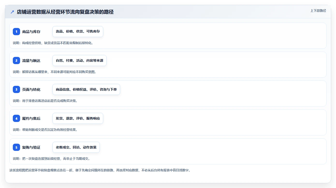 店铺运营包括哪些方面基础课：数据分析相关的数据复盘一次讲透