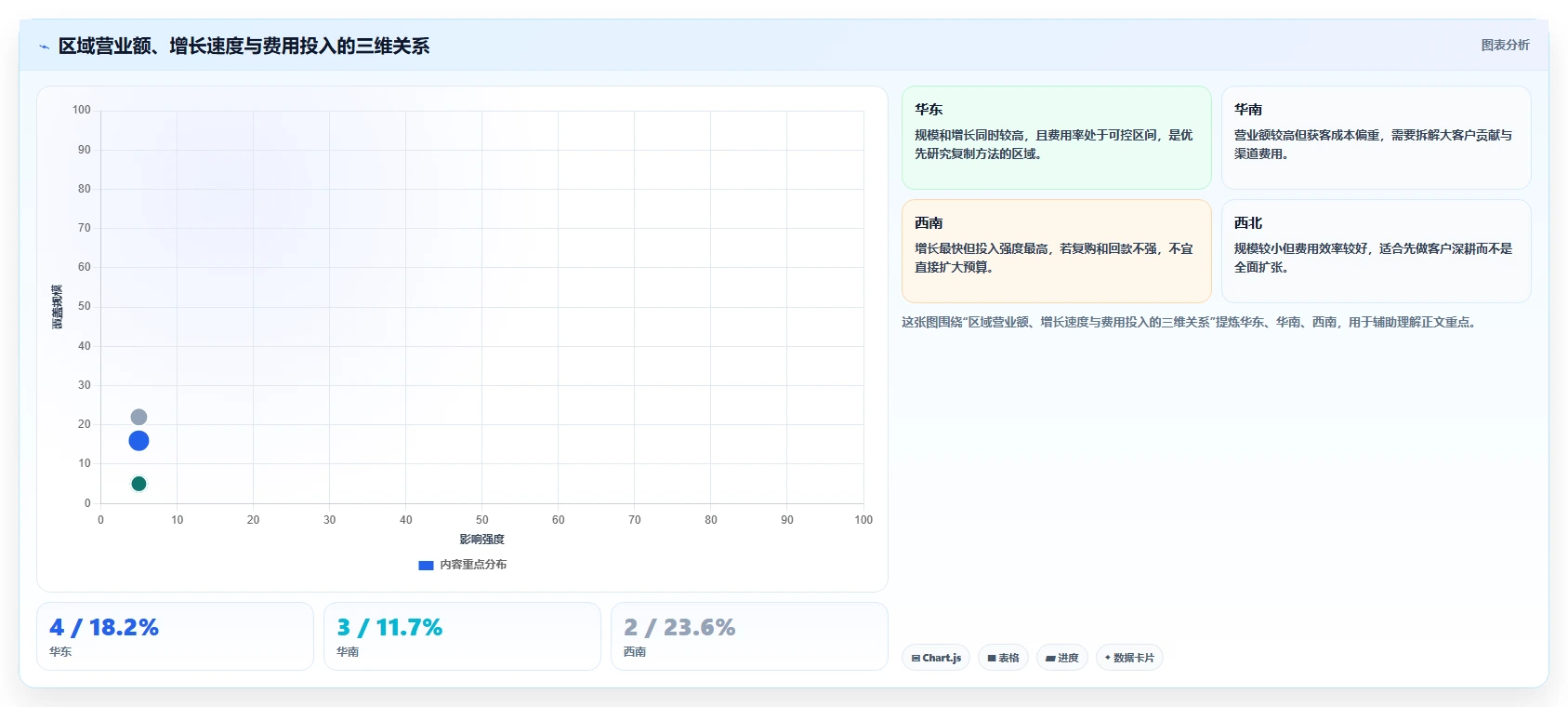 营业额分析：管理层年度版复盘：围绕区域对比提炼下一步动作