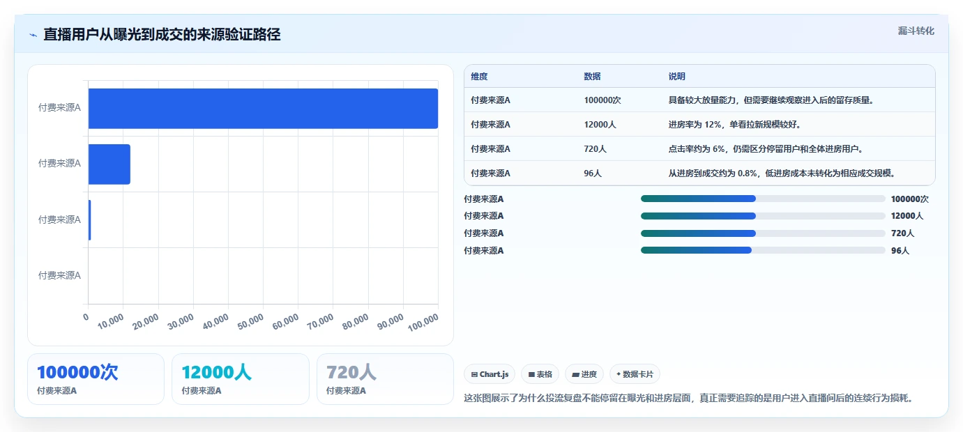 直播数据复盘:投流人员数据视角:用流量来源验证提升用户停留