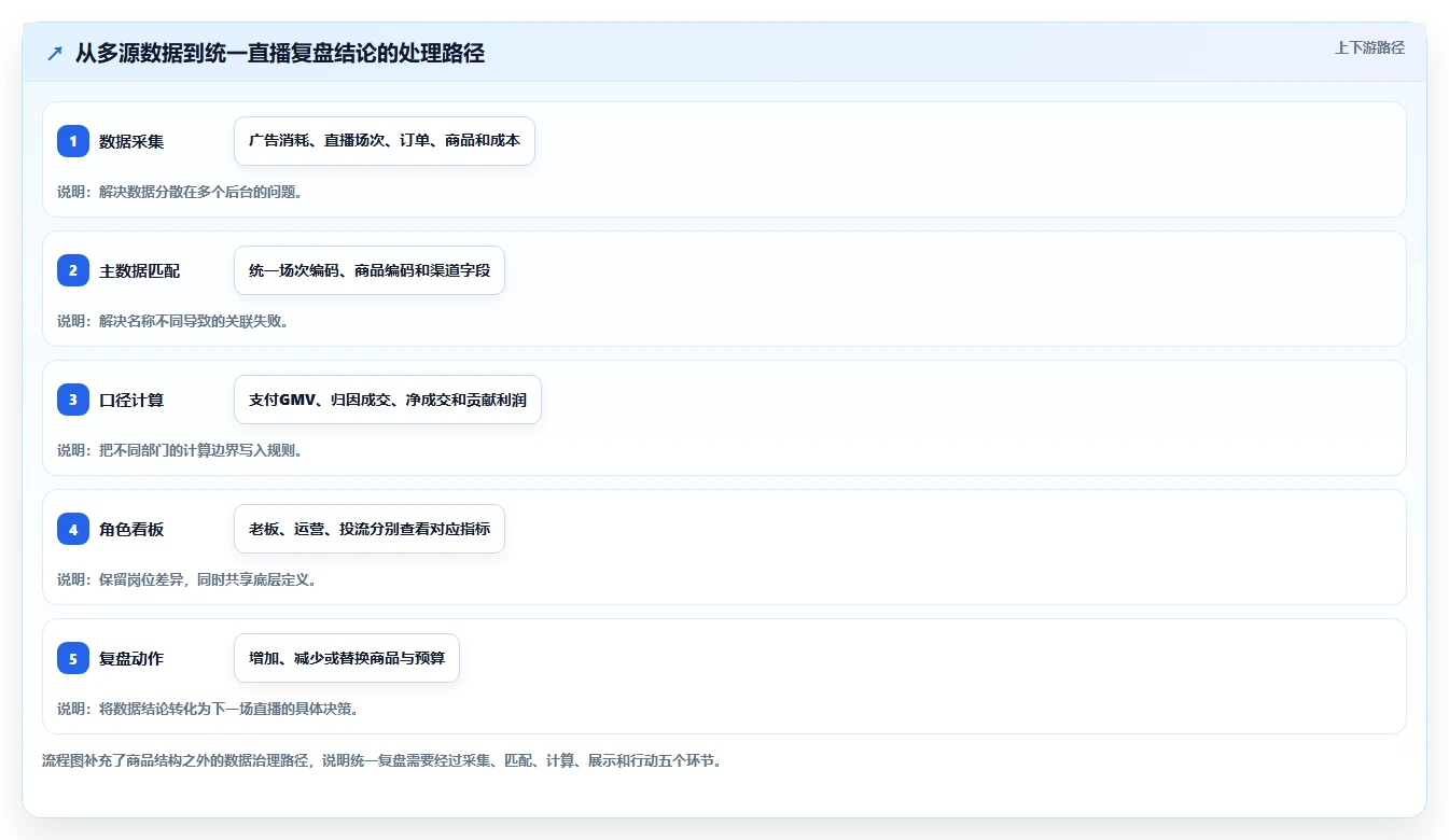 直播数据复盘：投流人员老板关心什么：商品结构能否解决数据口径不一