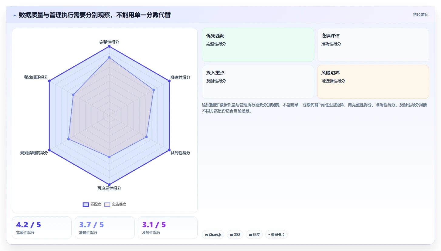 运营数据检查方法：通过数据采集评估标准化管理质量