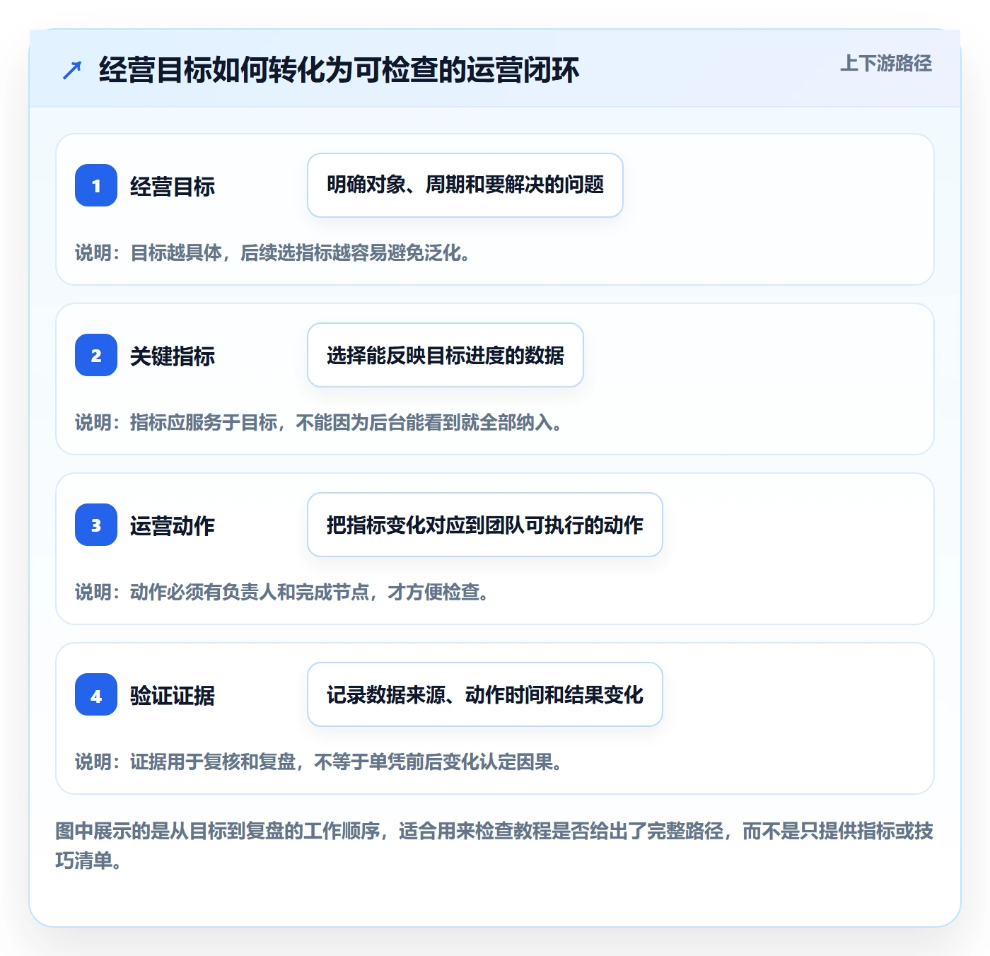 店铺运营管理检查方法：通过经营目标评估实操教程质量
