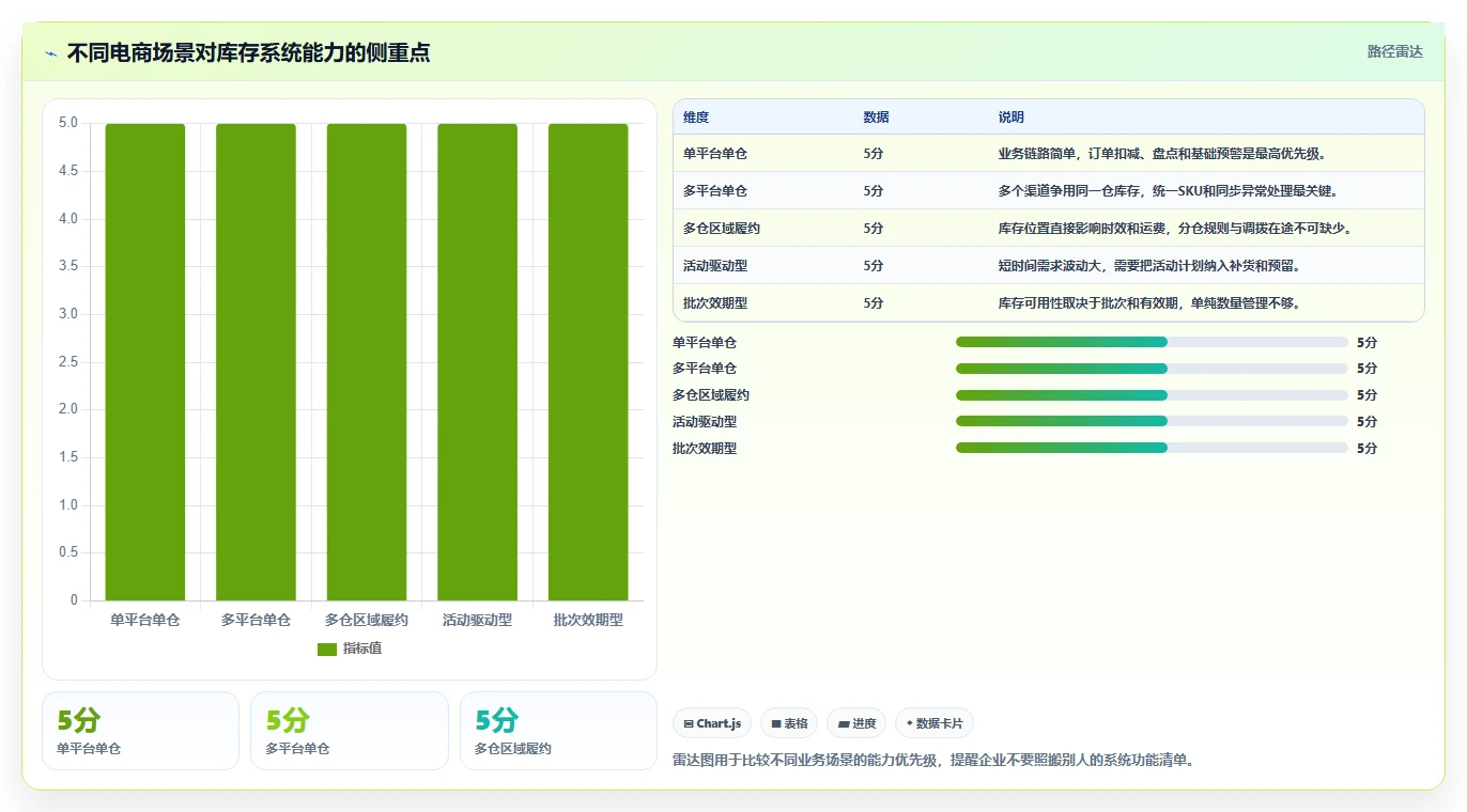 电商库存怎么管？以库存结构为核心的核心功能方案
