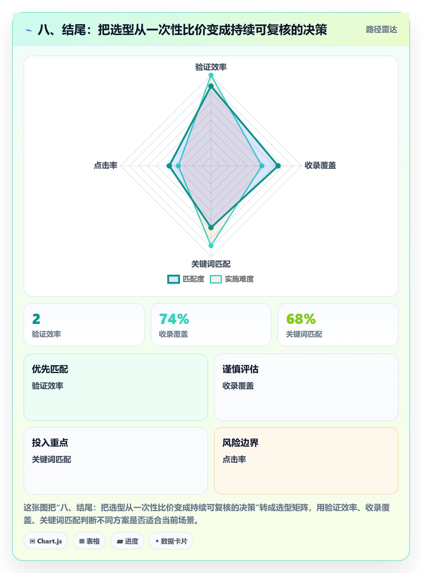 八、结尾：把选型从一次性比价变成持续可复核的决策