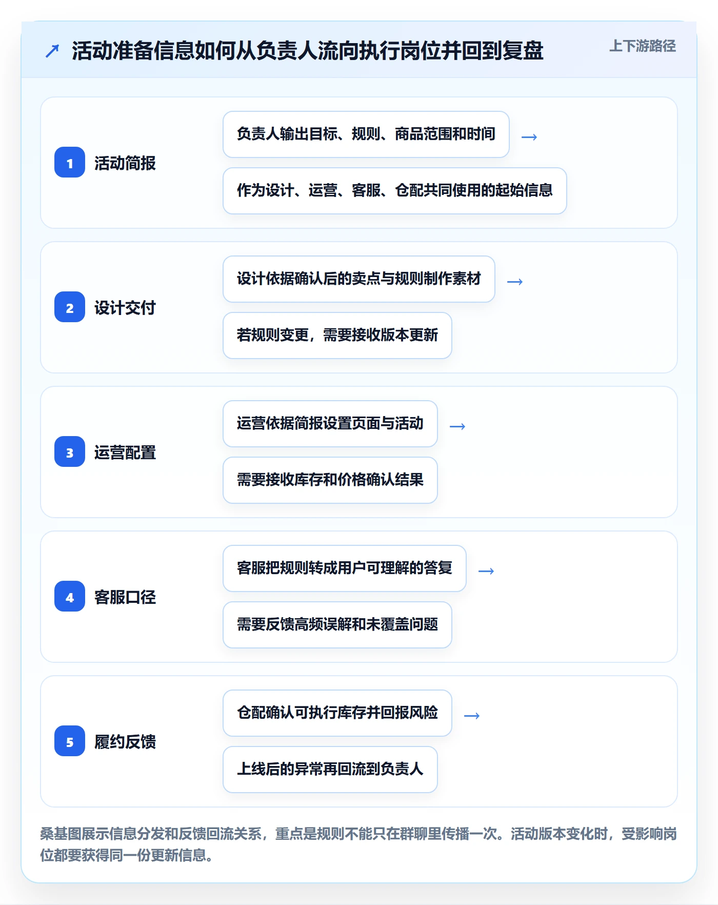 店铺运营管理运营框架：把岗位分工纳入落地案例